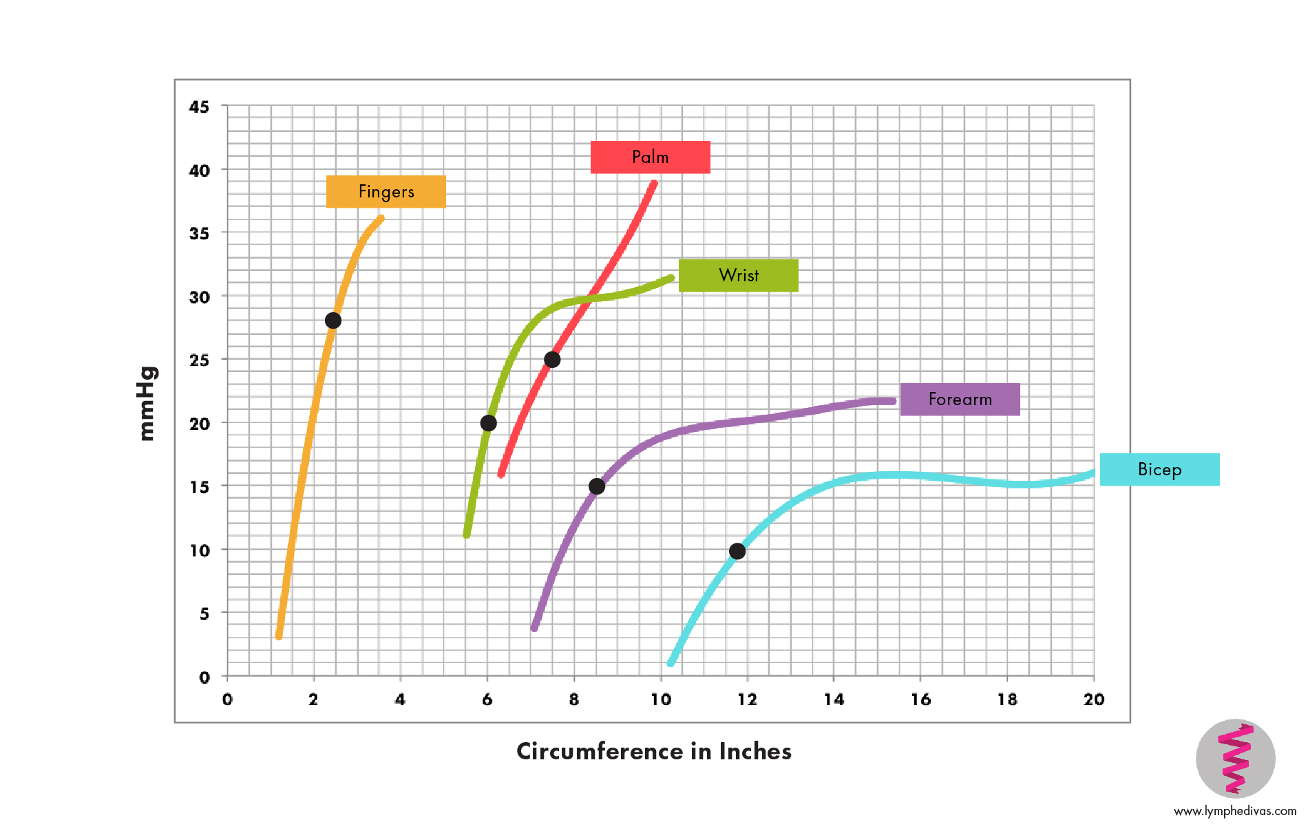 How does graduated compression work? - LympheDIVAs