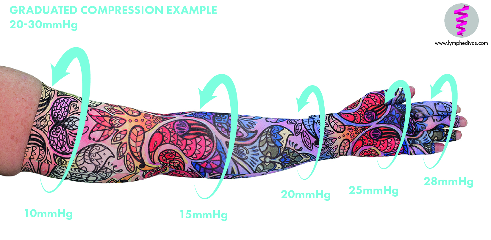 Comprasion Garment Arm Sleeve to provide support and graduated