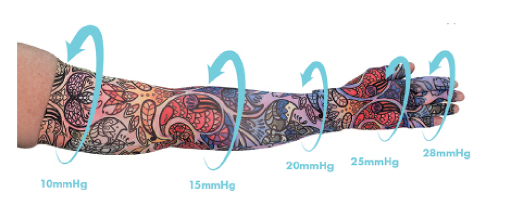 The best Lymphedema Compression Armsleeves for 2021